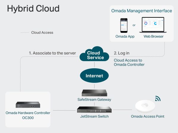 TP-Link Omada SDN OC300 - Cloud controller